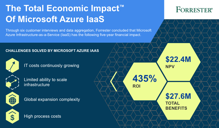 Read more about the article MS Azure IaaS TEI Infographic